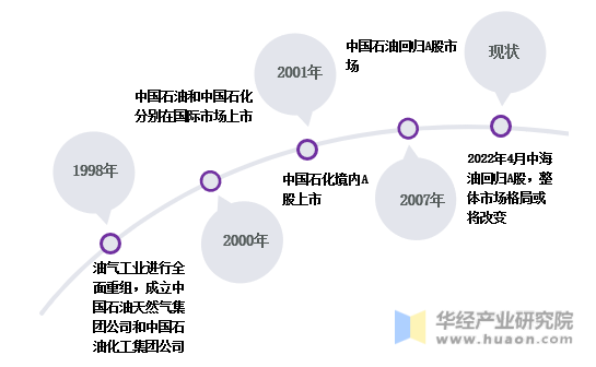 中国石油和中国石化上市发展历程