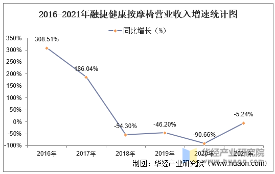 2016-2021年融捷健康按摩椅营业收入增速统计图