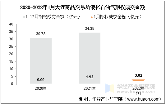 2020-2022年1月大连商品交易所液化石油气期权成交金额