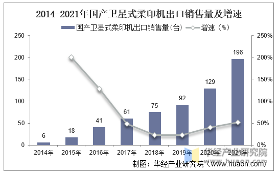 2014-2021年国产卫星式柔印机出口销售量及增速