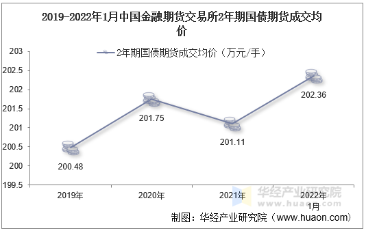 2019-2022年1月中国金融期货交易所2年期国债期货成交均价