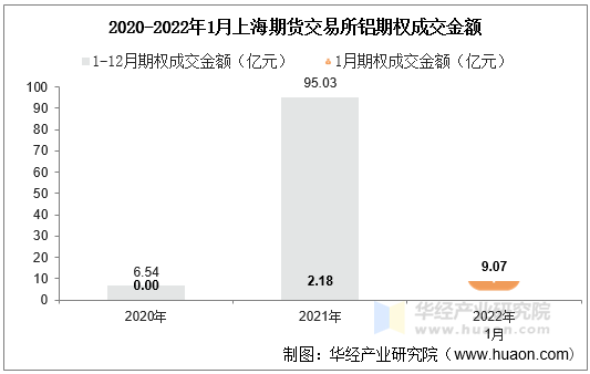 2020-2022年1月上海期货交易所铝期权成交金额