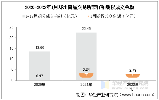 2020-2022年1月郑州商品交易所菜籽粕期权成交金额