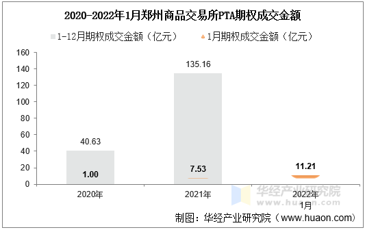 2020-2022年1月郑州商品交易所PTA期权成交金额