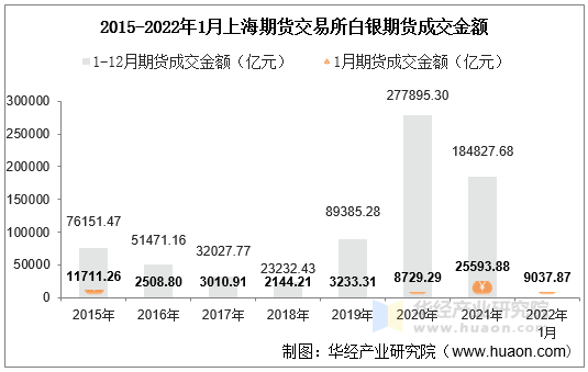 2015-2022年1月上海期货交易所白银期货成交金额