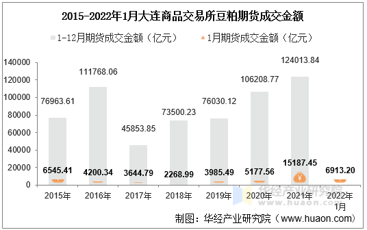 2015-2022年1月大连商品交易所豆粕期货成交金额