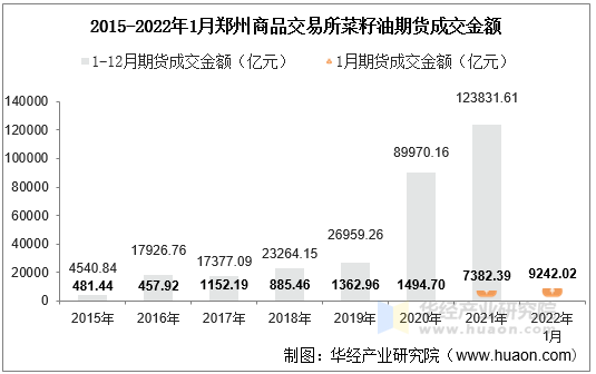 2015-2022年1月郑州商品交易所菜籽油期货成交金额