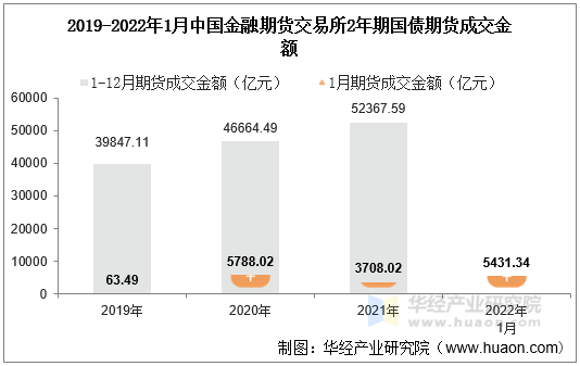 2019-2022年1月中国金融期货交易所2年期国债期货成交金额