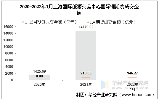 2020-2022年1月上海国际能源交易中心国际铜期货成交金额