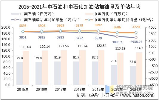 2015-2021年中石油和中石化加油站加油量及单均年均