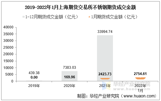 2019-2022年1月上海期货交易所不锈钢期货成交金额