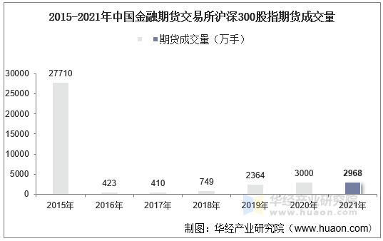 2015-2021年中国金融期货交易所沪深300股指期货成交量