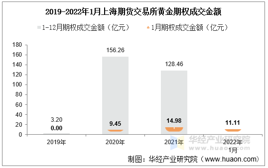 2019-2022年1月上海期货交易所黄金期权成交金额