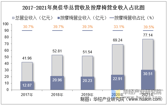 2017-2020年奥佳华总营收及按摩椅营业收入占比图