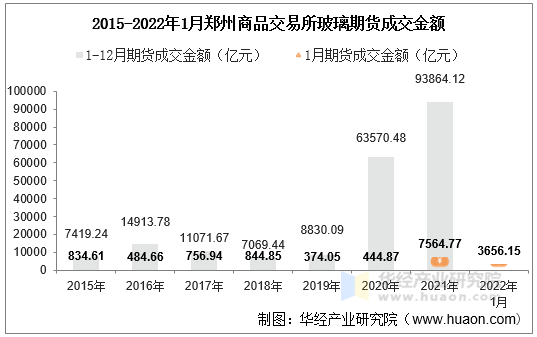 2015-2022年1月郑州商品交易所玻璃期货成交金额