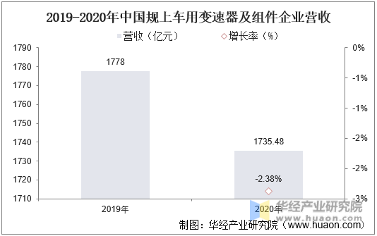 2019-2020年中国规上车用变速器组件企业营收