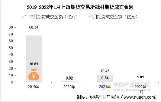 2019-2022年1月上海期货交易所线材期货成交金额