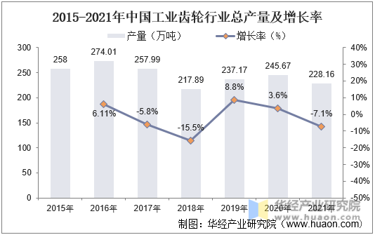 2015-2021年中国工业齿轮行业总产量及增长率