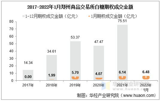 2017-2022年1月郑州商品交易所白糖期权成交金额