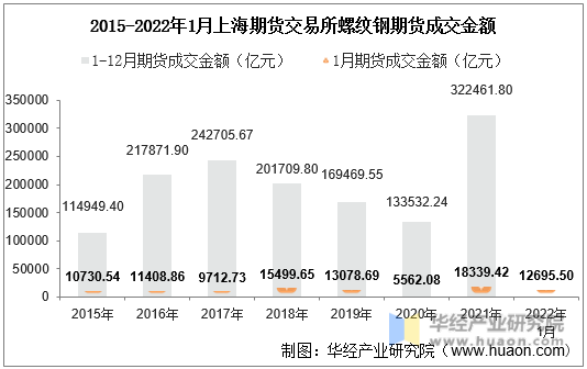 2015-2022年1月上海期货交易所螺纹钢期货成交金额