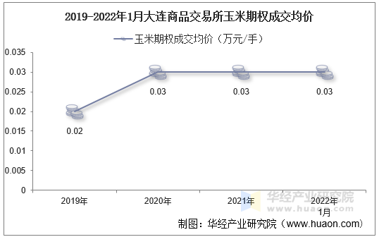 2019-2022年1月大连商品交易所玉米期权成交均价