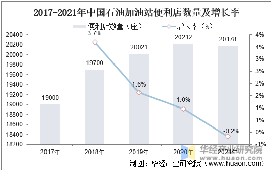 2017-2021年中国石油加油站便利店数量及增长率