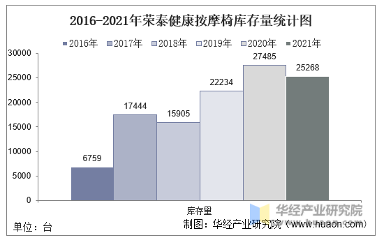 2016-2021年荣泰健康按摩椅库存量统计图
