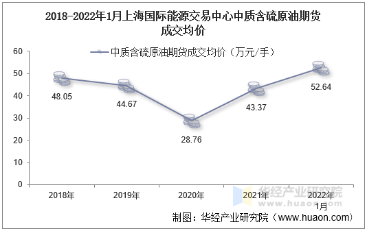 2018-2022年1月上海国际能源交易中心中质含硫原油期货成交均价