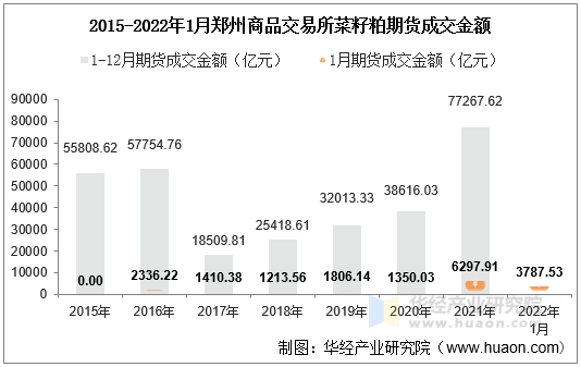 2015-2022年1月郑州商品交易所菜籽粕期货成交金额