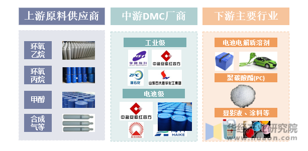 DMC产业链整体简图