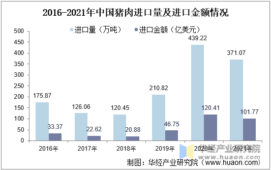 2016-2021年中国猪肉进口量及进口金额情况