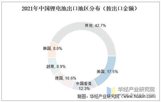 2021年中国锂电池出口地区分布（按出口金额）
