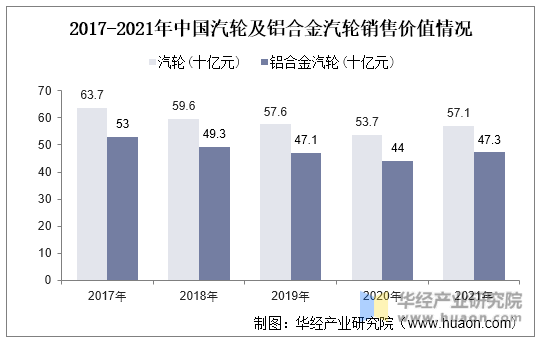 2017-2021年中国汽轮及铝合金汽轮销售价值情况