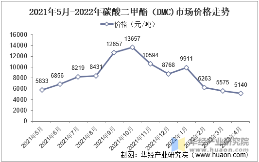 2021年5月-2022年碳酸二甲酯（DMC）市场价格走势