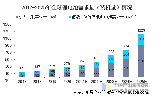2017-2025年全球锂电池需求量（装机量）情况