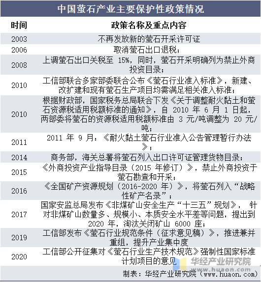 中国萤石产业主要保护性政策情况