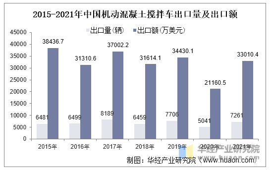 2015-2021年中国机动混凝土搅拌车出口量及出口额