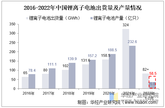 2016-2022年中国锂离子电池出货量及产量情况