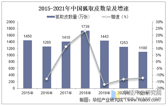 2015-2021年中国狐取皮数量及增速