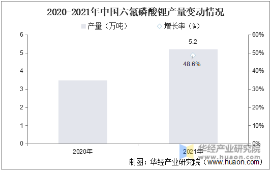 2020-2021年中国六氟磷酸锂产量变动情况