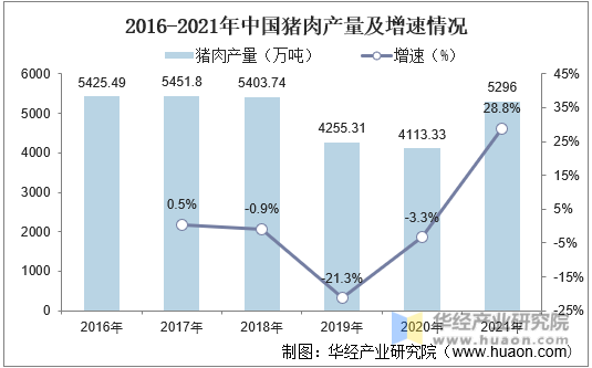2016-2021年中国猪肉产量及增速情况