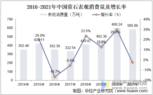 2016-2021年中国萤石表观消费量及增长率