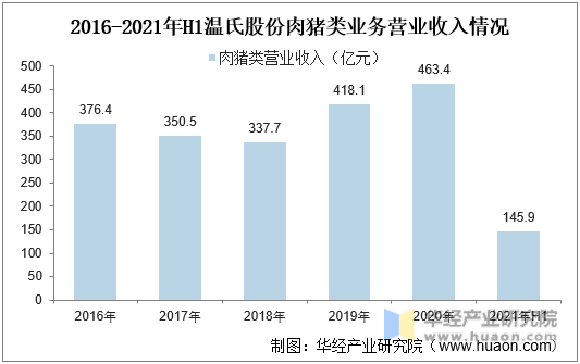 2016-2021年H1温氏股份肉猪类业务营业收入情况
