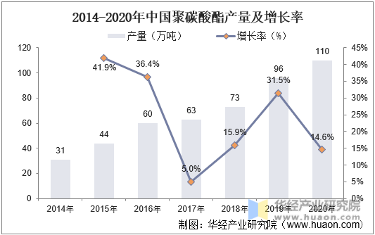 2014-2020年中国聚碳酸酯产量及增长率