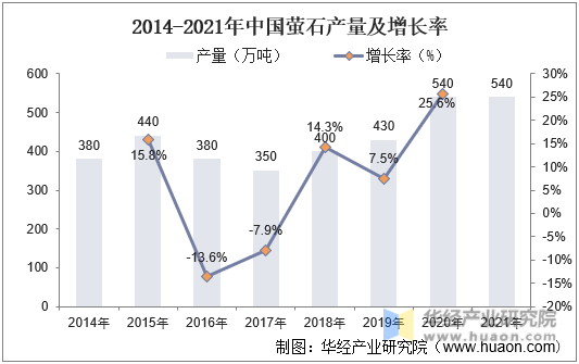 2014-2021年中国萤石产量及增长率