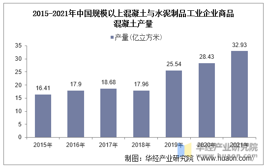 2015-2021年中国规模以上混凝土与水泥制品工业企业商品混凝土产量