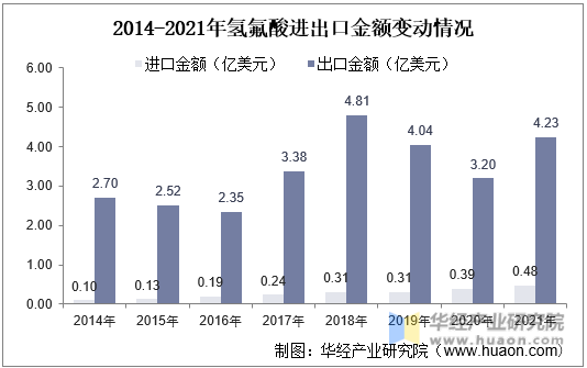 2014-2021年氢氟酸进出口金额变动情况
