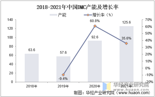 2018-2021年中国DMC产能及增长率