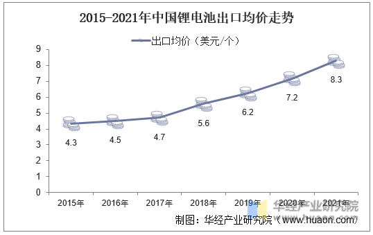 2015-2021年中国锂电池出口均价走势