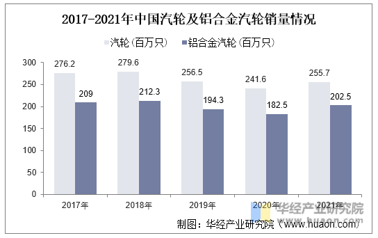 2017-2021年中国汽轮及铝合金汽轮销量情况